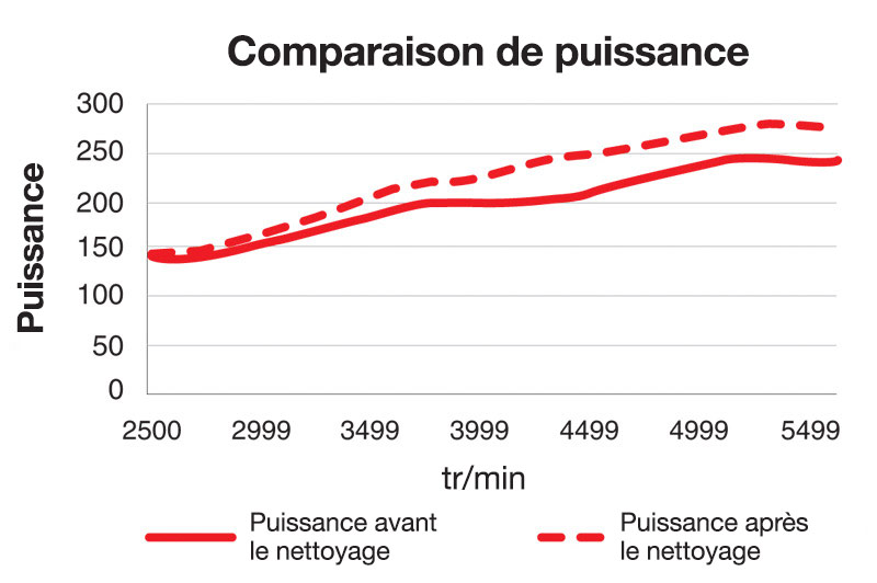 Comparaison de puissance