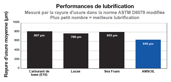 Graphique de rendement de lubrification