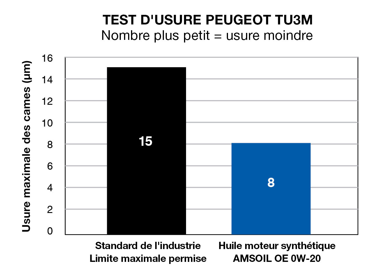 Test d’usure Peugeot TU3M (nombre inférieur = moins d’usure)
