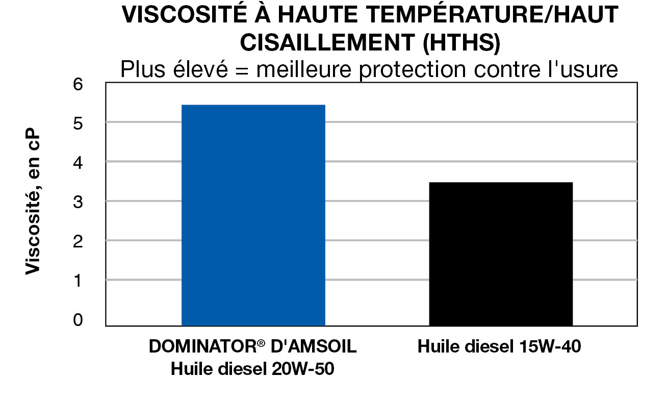 Viscosité haute température/cisaillement élevé (HTHS) (plus élevée = meilleure protection contre l’usure)