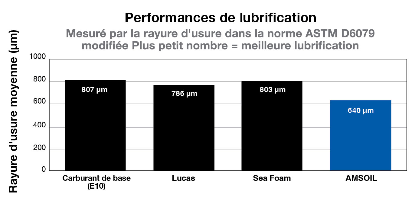 Performance de lubrification (mesurée par la cicatrice d’usure dans la norme ASTM D6079 modifiée, nombre inférieur = meilleur pouvoir lubrifiant)