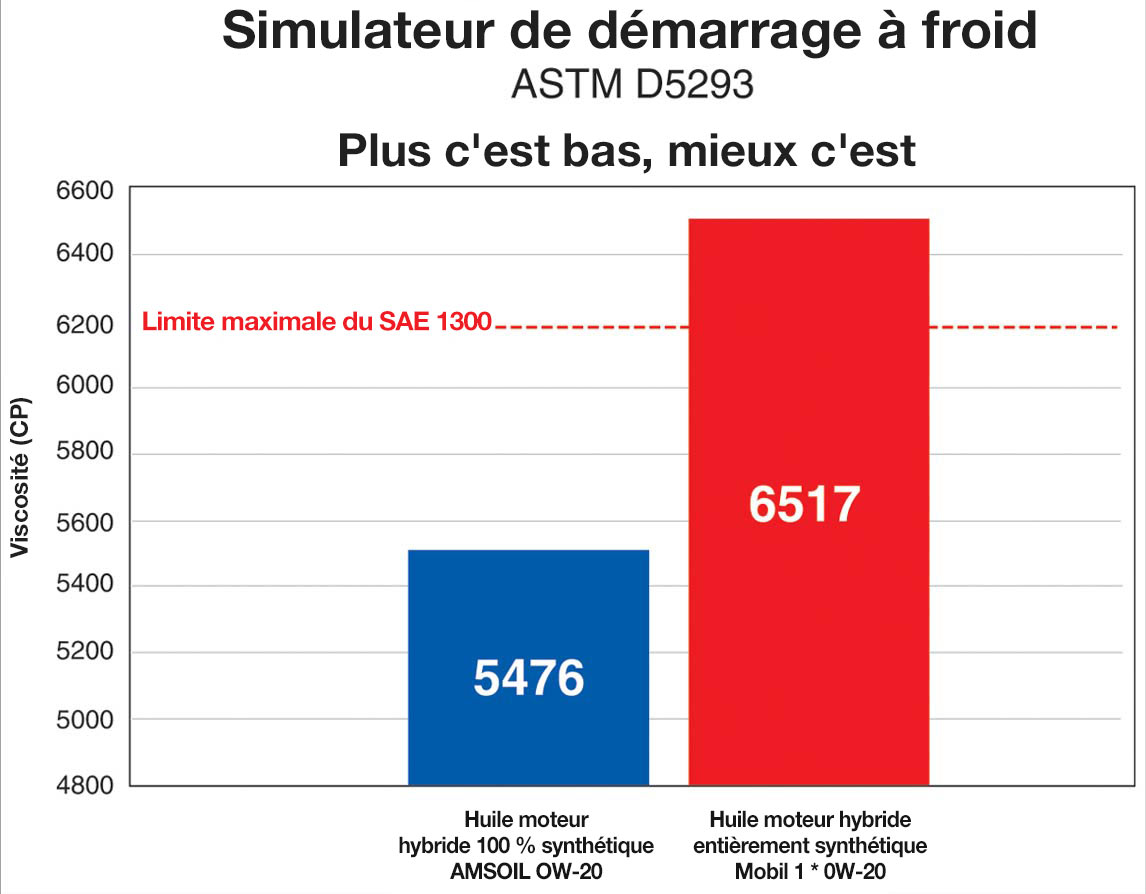 Simulateur de démarrage à froid. ASTM D5293 (inférieur = meilleur)