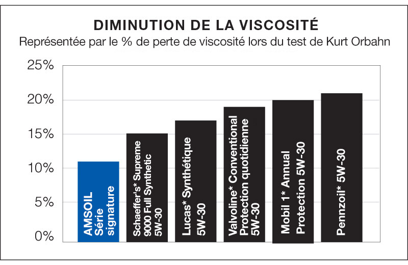 Dégradation de la viscocité représentée par % de viscosité perdue lors de l’essai de Kirt Orbahn