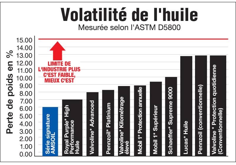 Volatilité de l’huile mesurée par ASTM D5800