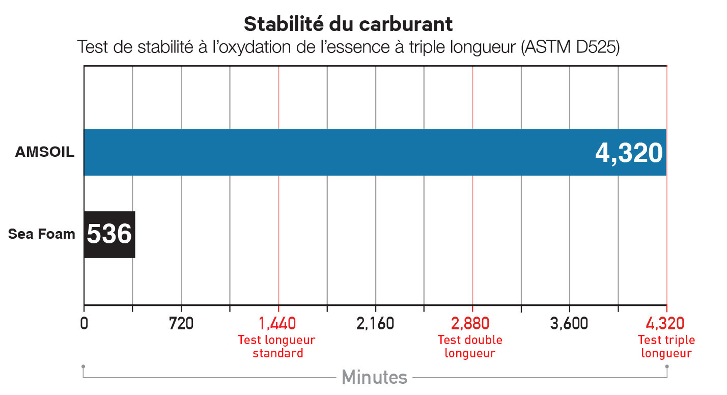 Le stabilisateur d'essence offre une stabilité du carburant que le traitement pour moteur Sea Foam ne peut égaler. Le stabilisateur d'essence offre une stabilité du carburant que le traitement pour moteur Sea Foam ne peut égaler.